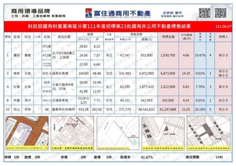 不動產標售 富住通商用不動產