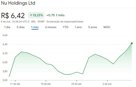 Banco Do Brasil E Nubank São Opções Premium Para Investidores Diz Itaú Bba