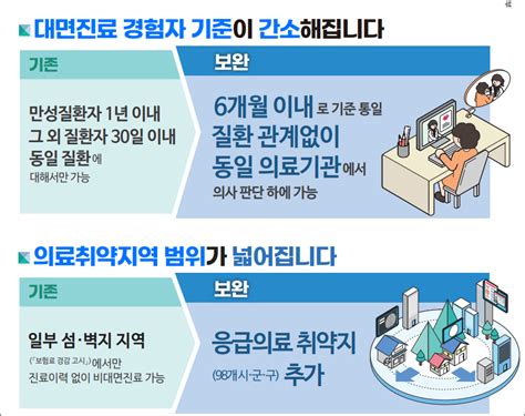 비대면진료 15일부터 대폭 확대대면환자 6개월 이내 허용