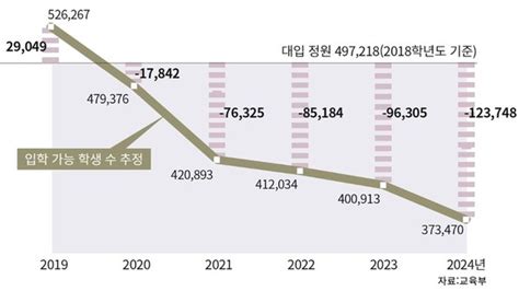 지방대 “수도권 대학정원 줄여야”위치 어부지리 옳지 않다 주장