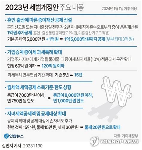 그래픽 2023년 세법개정안 주요 내용 연합뉴스