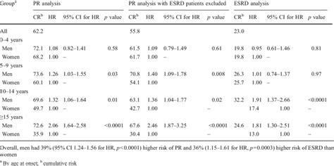 Sex Related Differences In The 40 Year Cumulative Risk Of Pr And Esrd