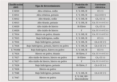 Clasificación de los Electrodos para Soldadura 3 7 Welding From Perú