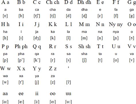 Oromo language, alphabet and pronunciation