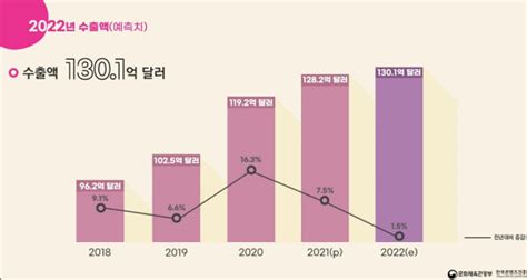 게임산업 올해 매출 218조 돌파 콘텐츠수출 비중도 최대치 게임뷰