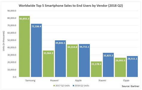 Huawei Beat Apple To Number Two Smartphone Vendor Spot In 2018 Q2