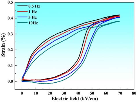 Unipolar Strain Hysteresis Loops Of The Bnt Bt Xpr Ceramics At