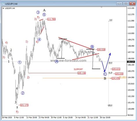 Usd Jpy In A Correction Elliott Wave Analysis Investing