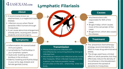 Lymphatic Filariasis - IAS EXAM