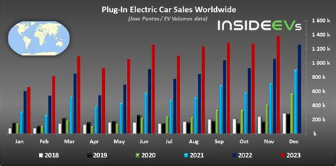 Global Ev Sales Hit A New Record In November