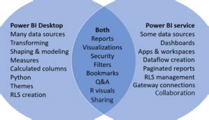 Diferencias Entre Power Bi Desktop Y Power Bi Pro Todo Lo Que