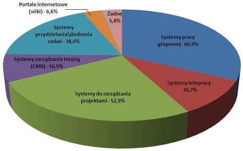 Wykres 3 3 Procentowy udział poszczególnych systemów wykorzystywanych