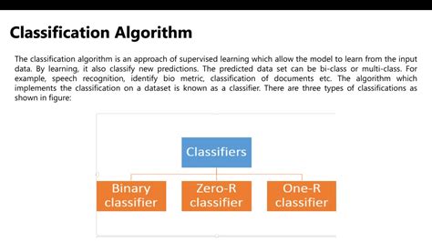 Classification Of Algorithm