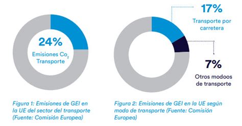 C Mo Reducir La Huella De Carbono En El Transporte