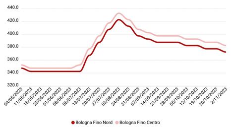 Prezzi Grano Duro Ottobre L Informatore Agrario