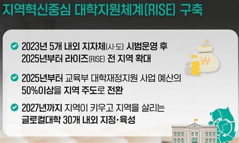 2025년 본격화 지역혁신중심 대학지원체계 Rise 첫 걸음