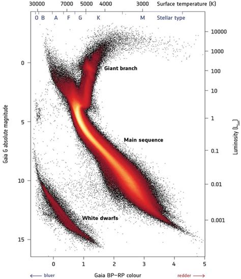 1 A Hertzsprung Russell Diagram Displaying The HR Law For GAIA Data