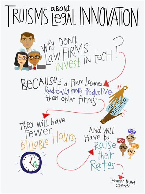Why Don’t Law Firms Invest in Tech? – Open Law Lab