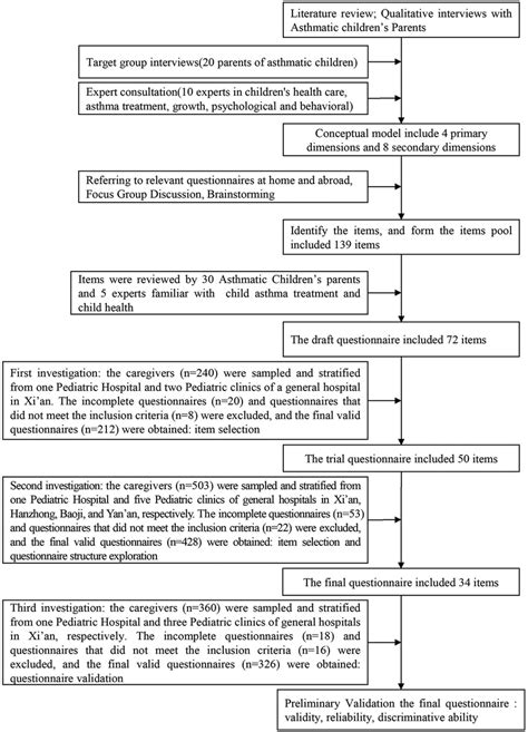 The Flowchart Of The Research Process Of Development And Preliminary