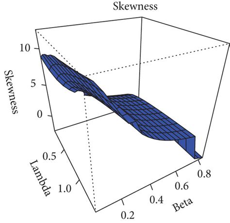 Graphical Illustration Of A Skewness And B Kurtosis Of Upwd Model Download Scientific Diagram