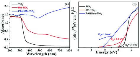 A UV Visible Spectra And B Tauc Plot Of TiO2 Mn TiO2 And