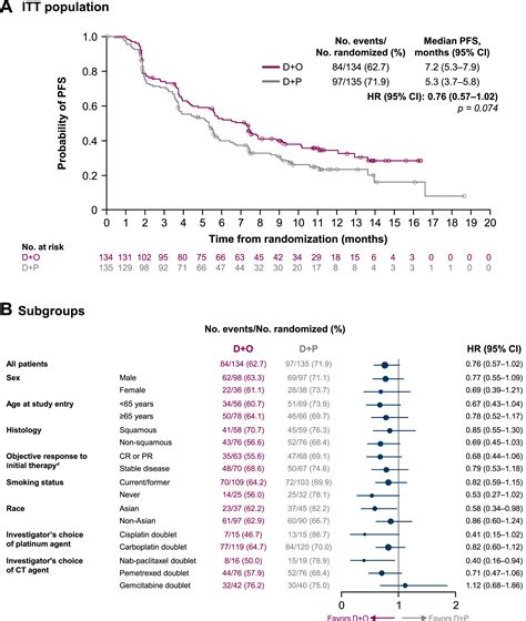 Durvalumab In Combination With Olaparib Versus Durvalumab Alone As