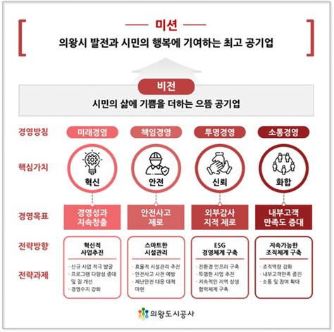 의왕도시공사 “시민 행복에 기여하는 공기업으로 거듭 나겠습니다”