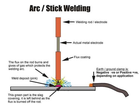 arc welding basics soho
