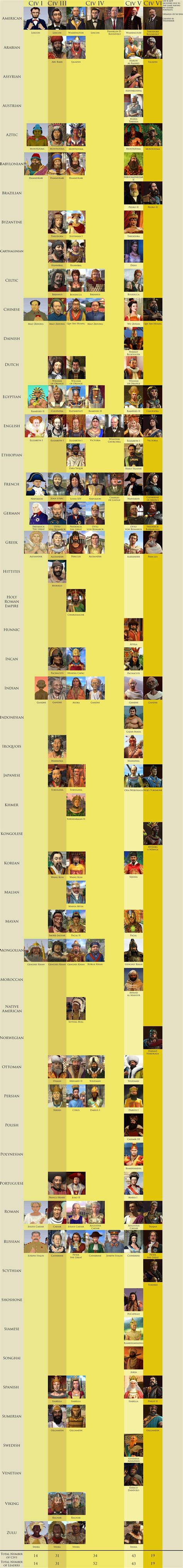 A Chart of Leader Portraits Thought the Games : civ