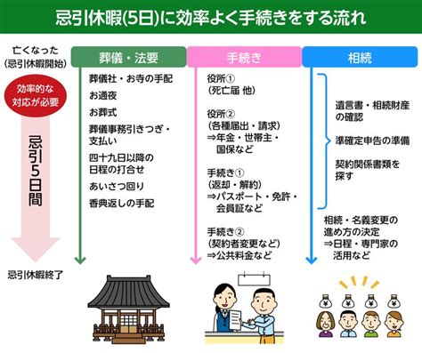 家族が亡くなってから5日以内にやるべき葬儀・相続手続き【完全版】【2020】（画像あり） 相続 葬儀 お葬式