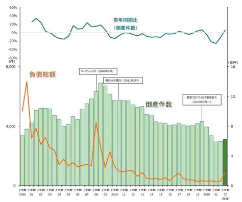 企業倒産、4 9月で3年ぶり増加 コロナ禍の減少傾向から一転、増加に転じる― 全国企業倒産集計2022年度上半期報 株式会社帝国データ