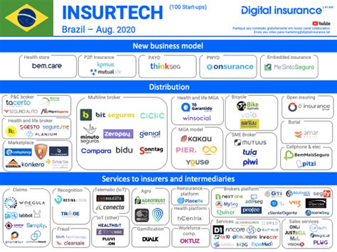 La realidad de las Insurtechs en Brasil vs el Resto de Latinoamérica