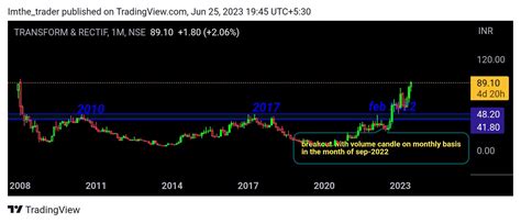 The Chart house on Twitter: "https://t.co/0dZymjDwzI updated chart # ...