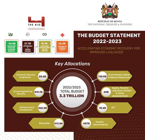 Kenya Budget 2022 2023 Full Speech Highlights