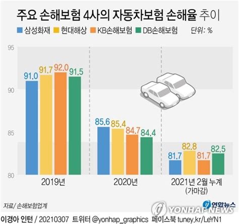 그래픽 주요 손해보험 4사의 자동차보험 손해율 추이 연합뉴스