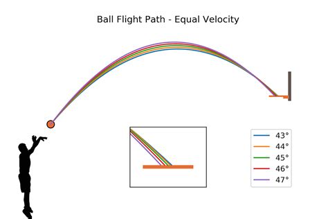 The Science Of Shooting Arc