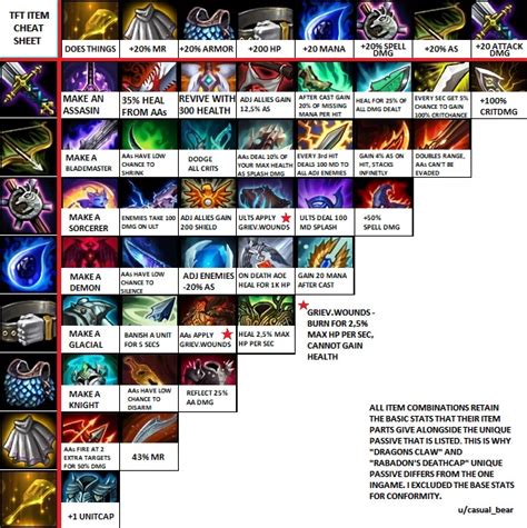 Tft Item Cheat Sheet Updated - Cheat Dumper