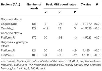 Frontiers The Effects Of SNCA Rs894278 On Resting State Brain