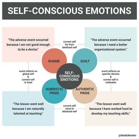 Self-Conscious Emotions — MedEd Models
