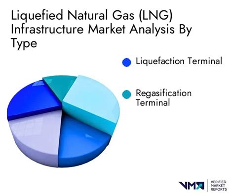 Liquefied Natural Gas LNG Infrastructure Market Size Share Scope