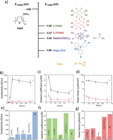 A Molecular Structure And Positions Of The Lumo Of The Dopants With