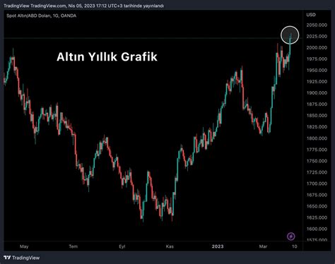 Tradingview T Rkiye On Twitter