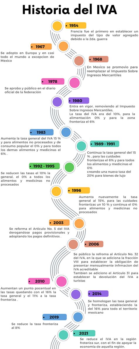 Infografía de Línea de Tiempo Timeline con Años Fechas Multicolor