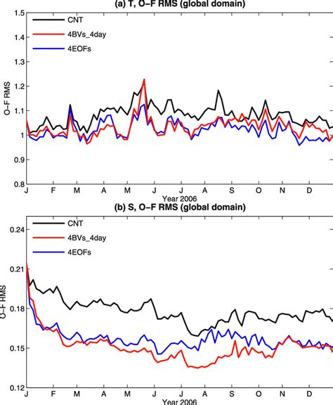 Time Series Of The Global Rms Omf For A Temperature And B Salinity