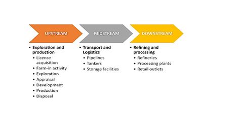 Oil And Gas Value Chain