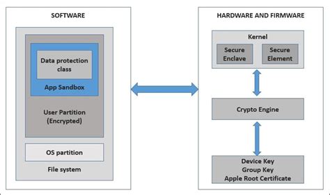 iOS Security Architecture - ITZone