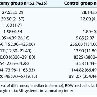 Comparison Of Patients Clinical Features And Laboratory Values