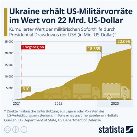 Infografik Ukraine erhält US Militärvorräte im Wert von 22 Mrd