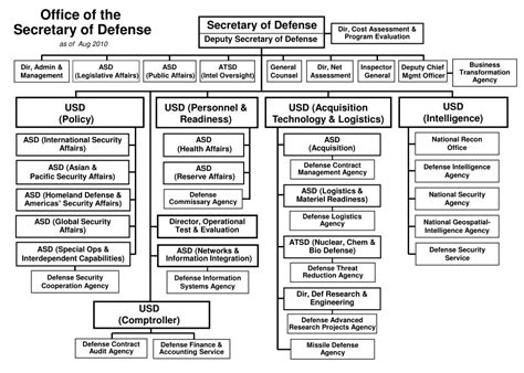 PPT - Office of the Secretary of Defense PowerPoint Presentation, free ...