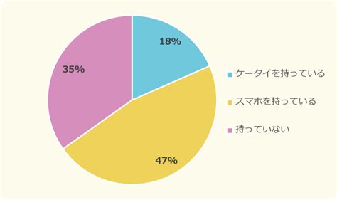 65の小中学生がケータイスマホを持つ中持っていないことでトラブルが起きたことがある人が34 ニフティニュース